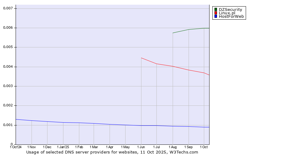Historical trends in the usage of DZSecurity vs. Linux.pl vs. HostForWeb