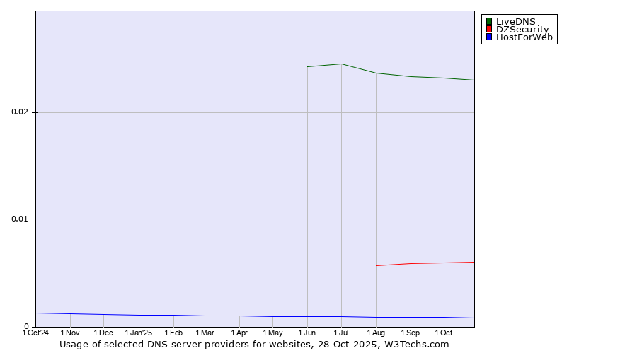 Historical trends in the usage of LiveDNS vs. DZSecurity vs. HostForWeb