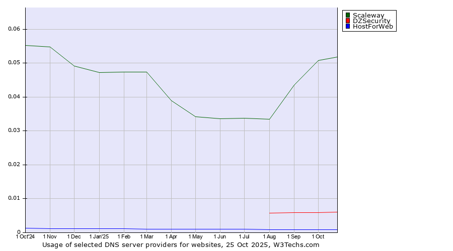Historical trends in the usage of Scaleway vs. DZSecurity vs. HostForWeb