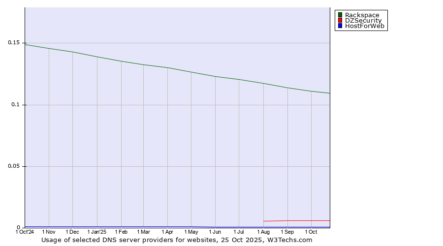 Historical trends in the usage of Rackspace vs. DZSecurity vs. HostForWeb