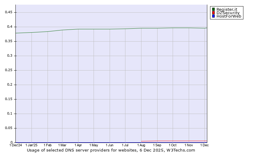 Historical trends in the usage of Register.it vs. DZSecurity vs. HostForWeb