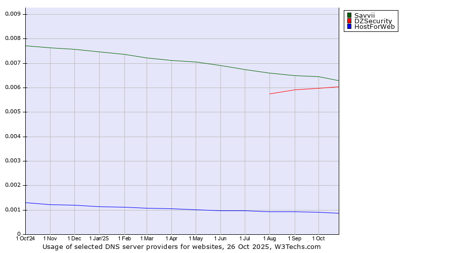 Historical trends in the usage of Savvii vs. DZSecurity vs. HostForWeb