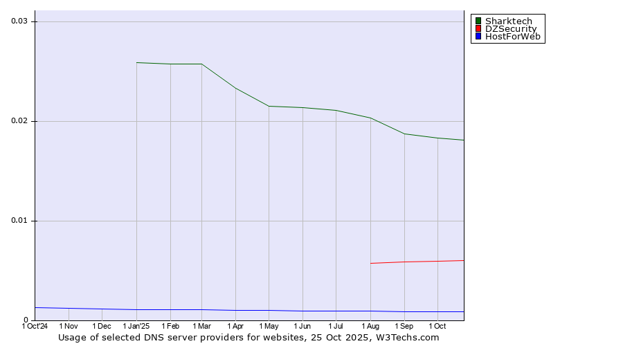Historical trends in the usage of Sharktech vs. DZSecurity vs. HostForWeb