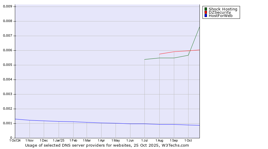 Historical trends in the usage of Shock Hosting vs. DZSecurity vs. HostForWeb
