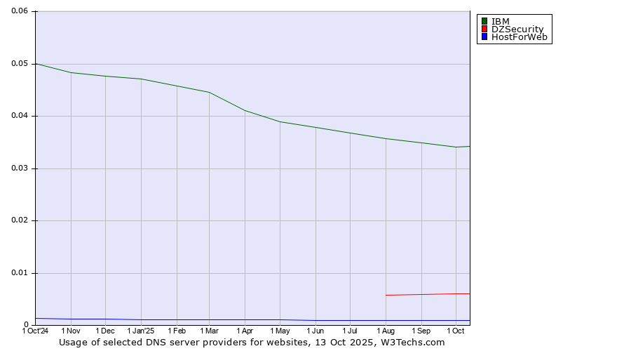 Historical trends in the usage of IBM vs. DZSecurity vs. HostForWeb
