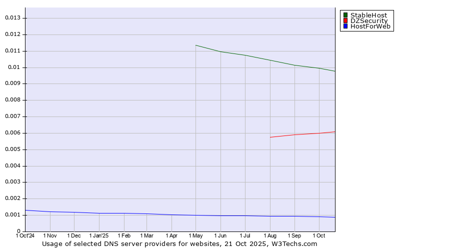 Historical trends in the usage of StableHost vs. DZSecurity vs. HostForWeb