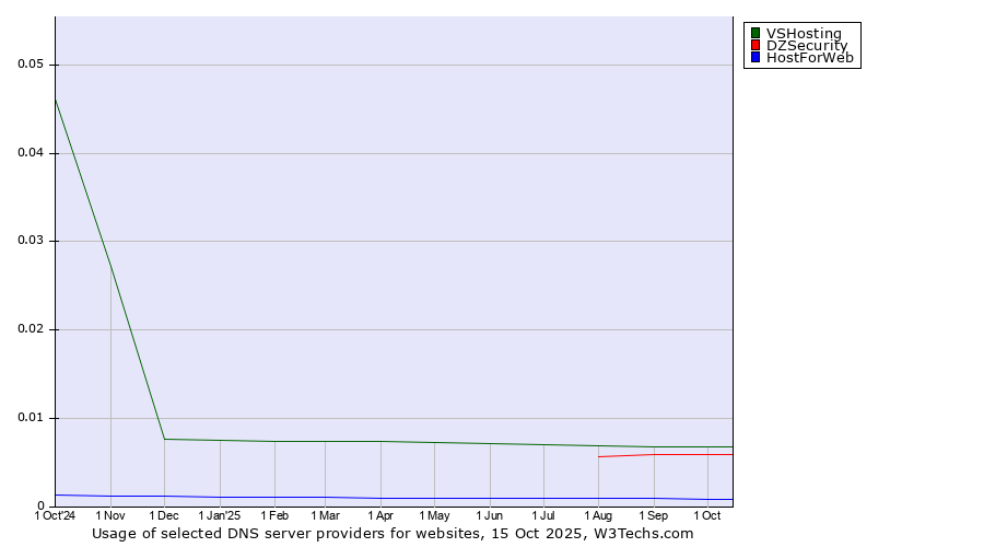 Historical trends in the usage of VSHosting vs. DZSecurity vs. HostForWeb