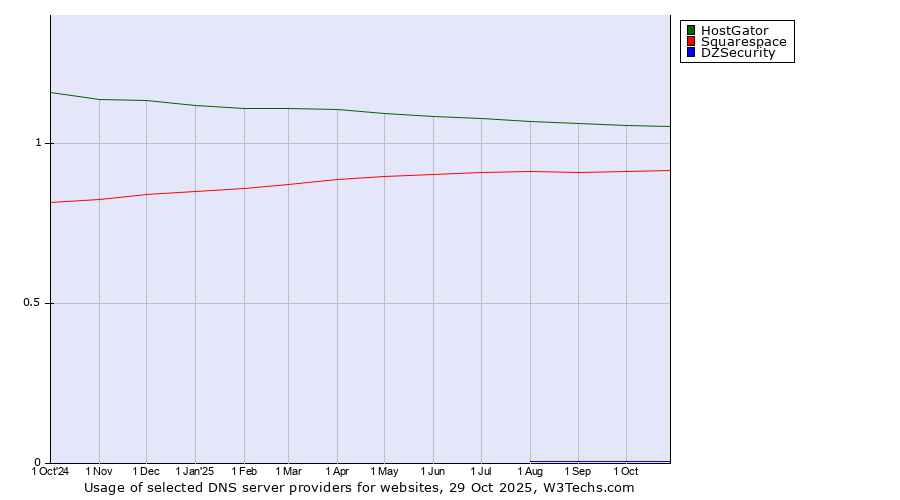 Historical trends in the usage of HostGator vs. Squarespace vs. DZSecurity