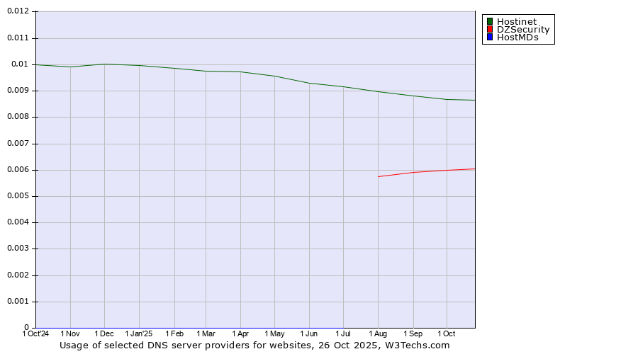 Historical trends in the usage of Hostinet vs. DZSecurity vs. HostMDs