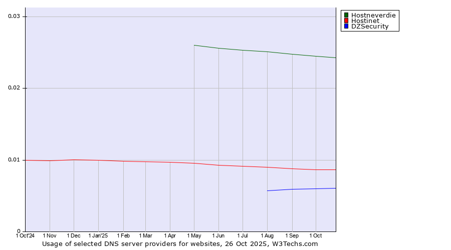 Historical trends in the usage of Hostneverdie vs. Hostinet vs. DZSecurity
