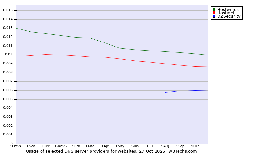 Historical trends in the usage of Hostwinds vs. Hostinet vs. DZSecurity