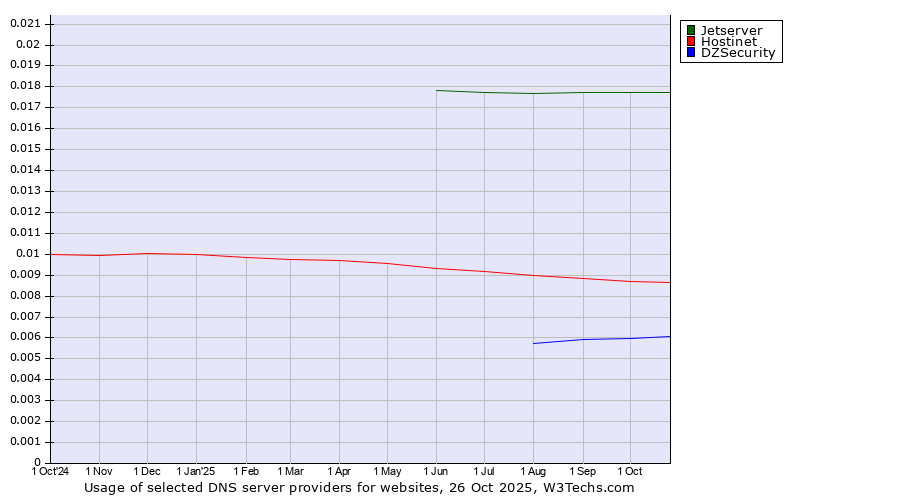 Historical trends in the usage of Jetserver vs. Hostinet vs. DZSecurity
