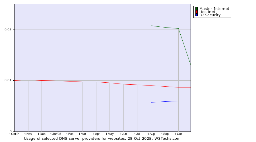 Historical trends in the usage of Master Internet vs. Hostinet vs. DZSecurity