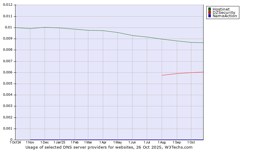 Historical trends in the usage of Hostinet vs. DZSecurity vs. NameAction