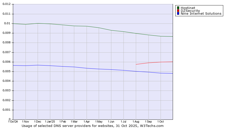 Historical trends in the usage of Hostinet vs. DZSecurity vs. Nine Internet Solutions