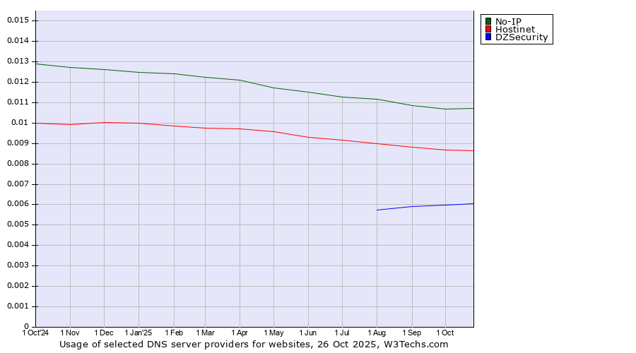Historical trends in the usage of No-IP vs. Hostinet vs. DZSecurity