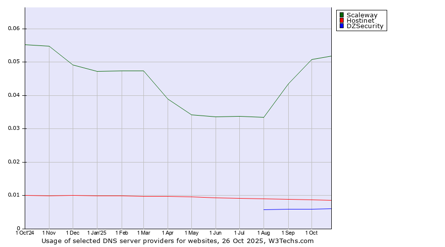 Historical trends in the usage of Scaleway vs. Hostinet vs. DZSecurity