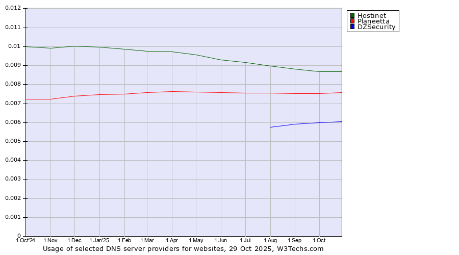 Historical trends in the usage of Hostinet vs. Planeetta vs. DZSecurity