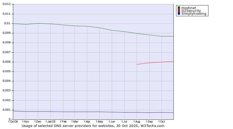 Historical trends in the usage of Hostinet vs. DZSecurity vs. Simplyhosting