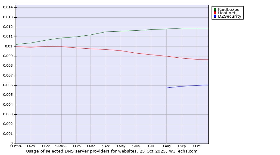 Historical trends in the usage of Raidboxes vs. Hostinet vs. DZSecurity