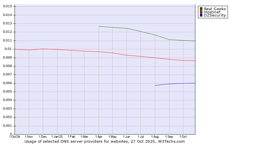 Historical trends in the usage of Real Geeks vs. Hostinet vs. DZSecurity