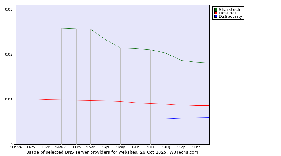Historical trends in the usage of Sharktech vs. Hostinet vs. DZSecurity