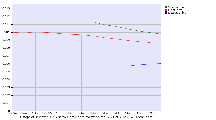 Historical trends in the usage of StableHost vs. Hostinet vs. DZSecurity