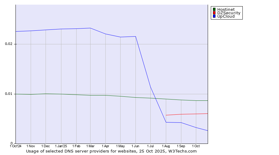 Historical trends in the usage of Hostinet vs. DZSecurity vs. UpCloud