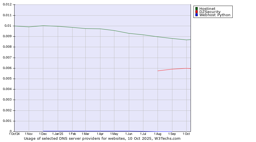 Historical trends in the usage of Hostinet vs. DZSecurity vs. Webhost Python