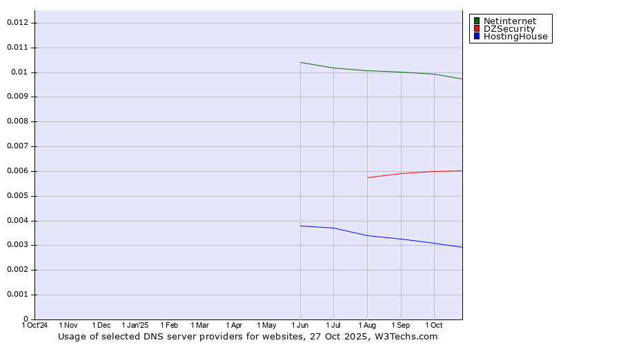 Historical trends in the usage of Netinternet vs. DZSecurity vs. HostingHouse