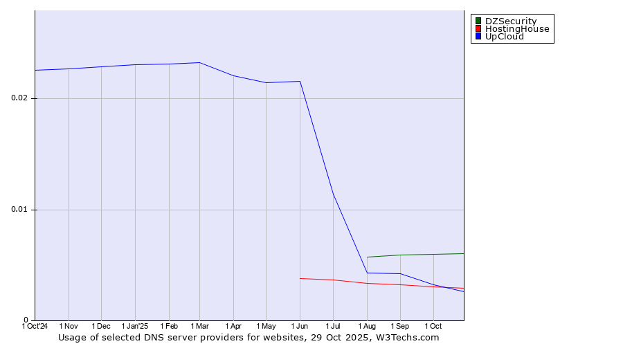 Historical trends in the usage of DZSecurity vs. HostingHouse vs. UpCloud