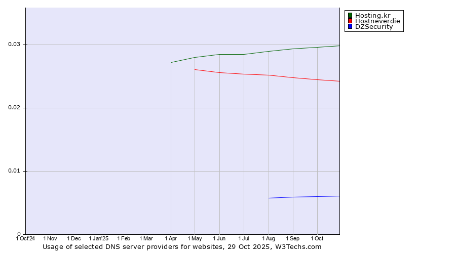 Historical trends in the usage of Hosting.kr vs. Hostneverdie vs. DZSecurity