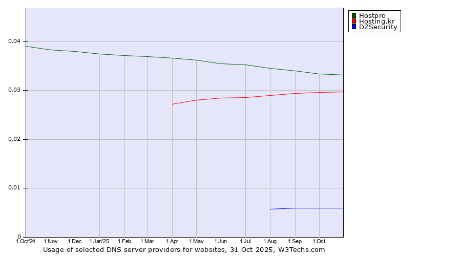 Historical trends in the usage of Hostpro vs. Hosting.kr vs. DZSecurity