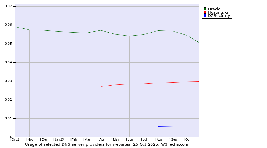 Historical trends in the usage of Oracle vs. Hosting.kr vs. DZSecurity