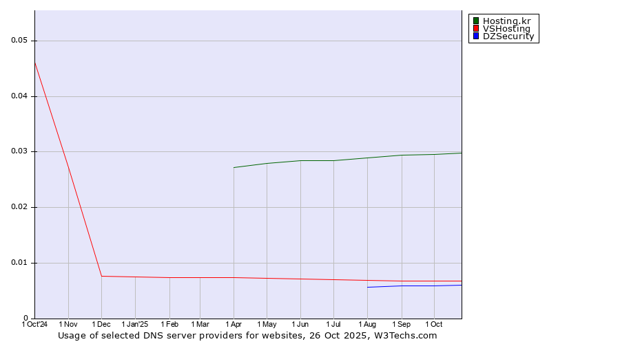 Historical trends in the usage of Hosting.kr vs. VSHosting vs. DZSecurity
