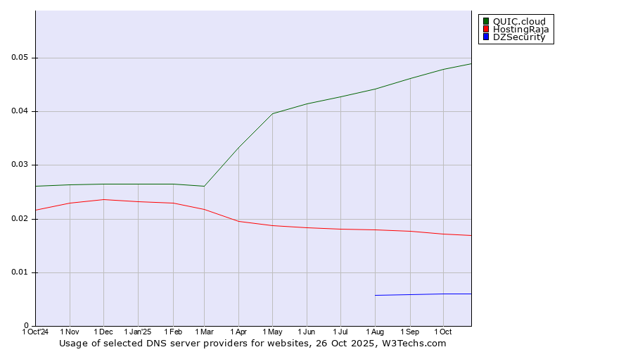 Historical trends in the usage of QUIC.cloud vs. HostingRaja vs. DZSecurity