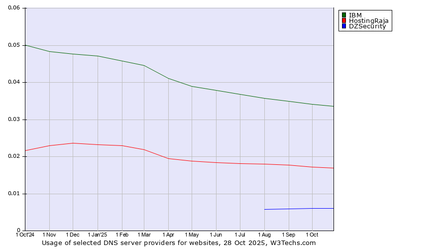 Historical trends in the usage of IBM vs. HostingRaja vs. DZSecurity