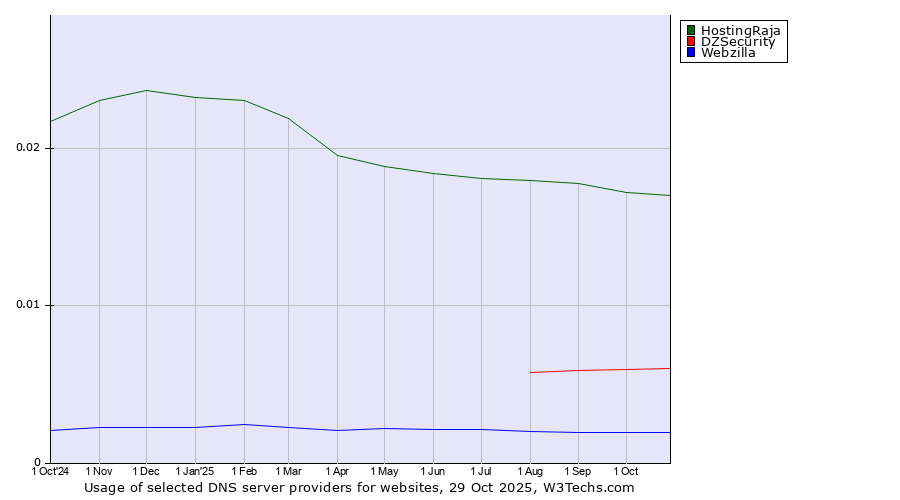 Historical trends in the usage of HostingRaja vs. DZSecurity vs. Webzilla