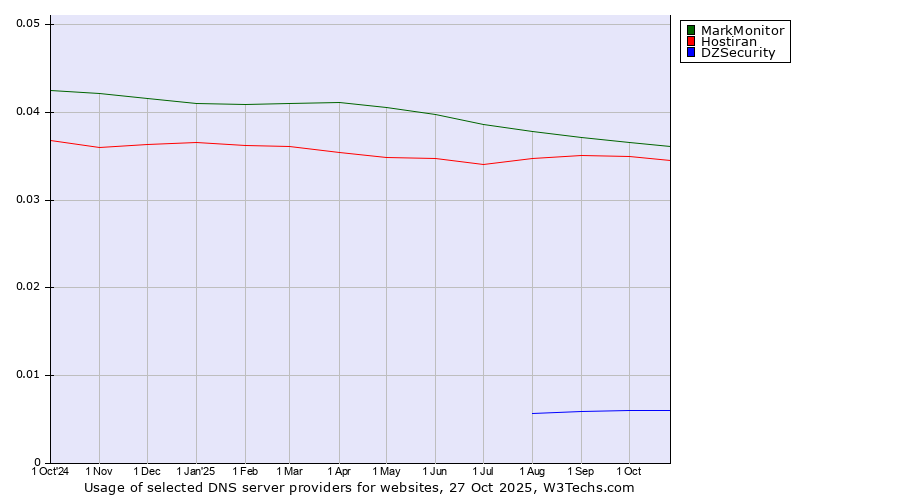 Historical trends in the usage of MarkMonitor vs. Hostiran vs. DZSecurity