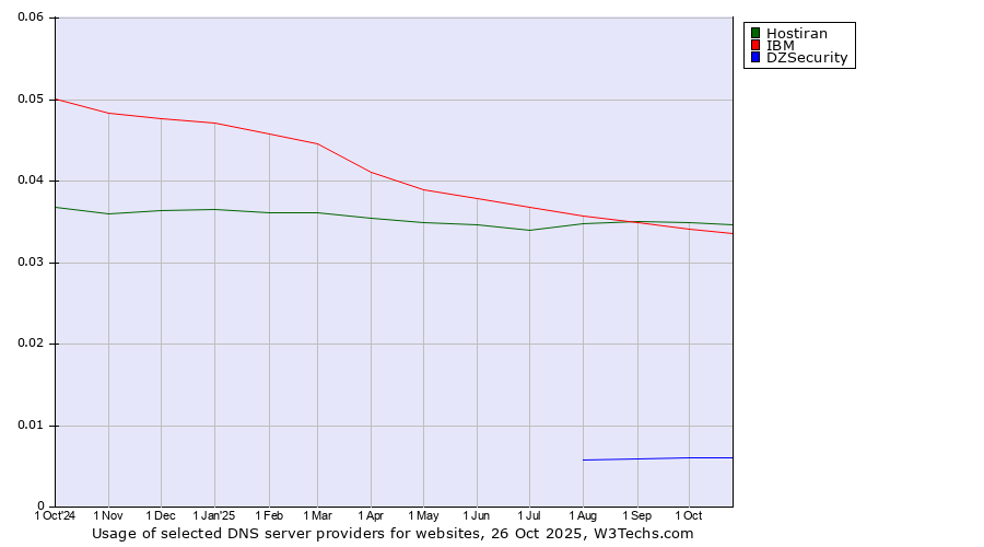 Historical trends in the usage of Hostiran vs. IBM vs. DZSecurity