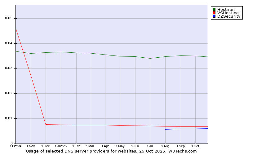 Historical trends in the usage of Hostiran vs. VSHosting vs. DZSecurity
