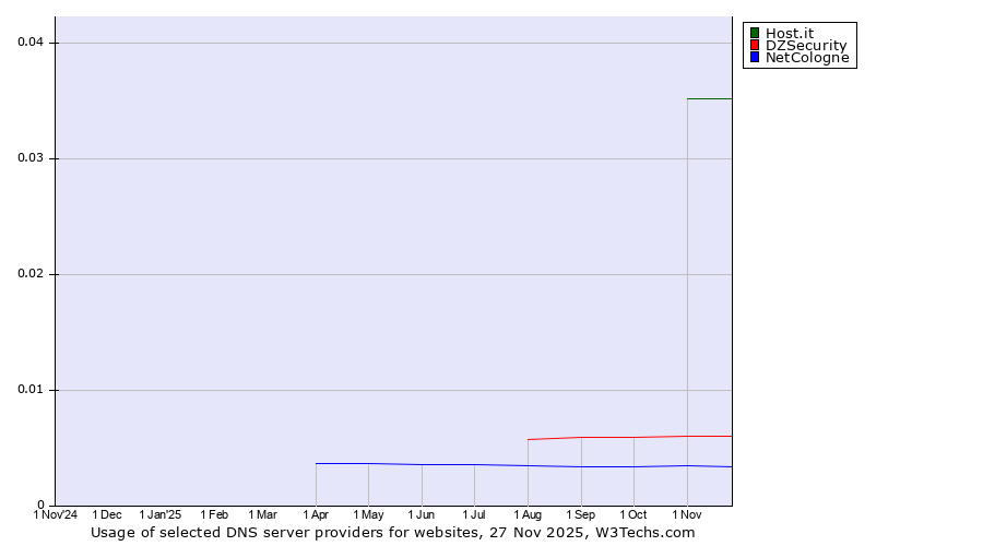 Historical trends in the usage of Host.it vs. DZSecurity vs. NetCologne