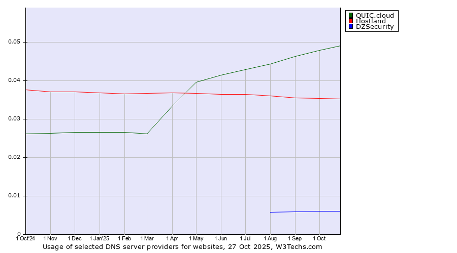 Historical trends in the usage of QUIC.cloud vs. Hostland vs. DZSecurity