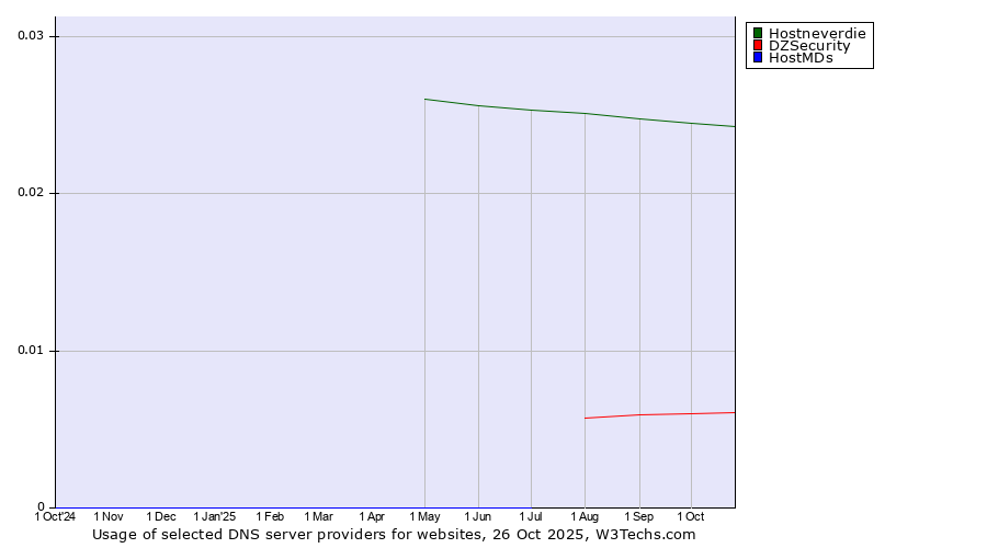 Historical trends in the usage of Hostneverdie vs. DZSecurity vs. HostMDs
