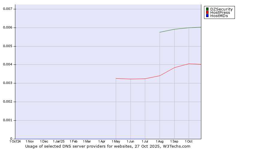 Historical trends in the usage of DZSecurity vs. HostPress vs. HostMDs