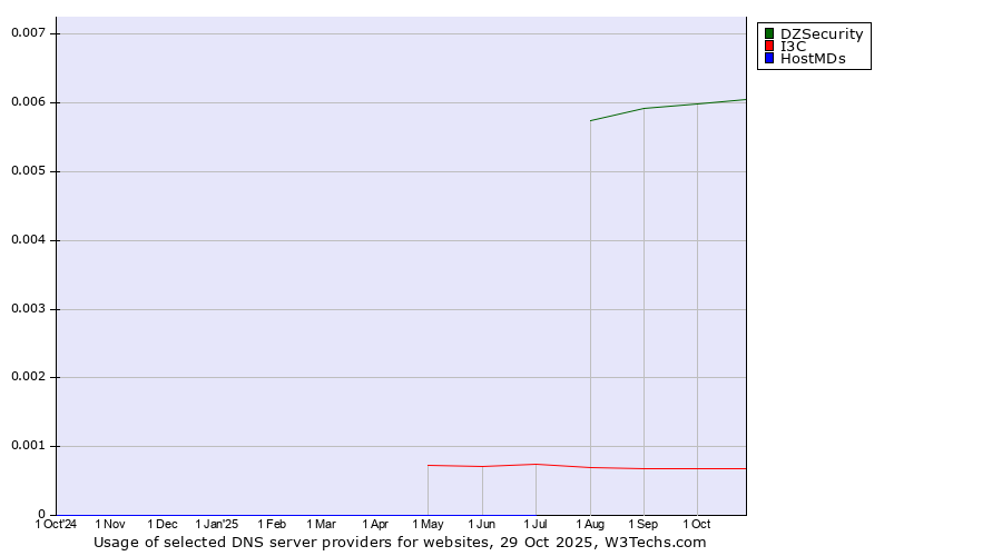 Historical trends in the usage of DZSecurity vs. I3C vs. HostMDs