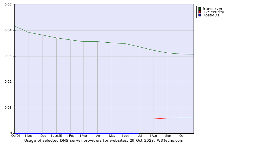 Historical trends in the usage of Iranserver vs. DZSecurity vs. HostMDs