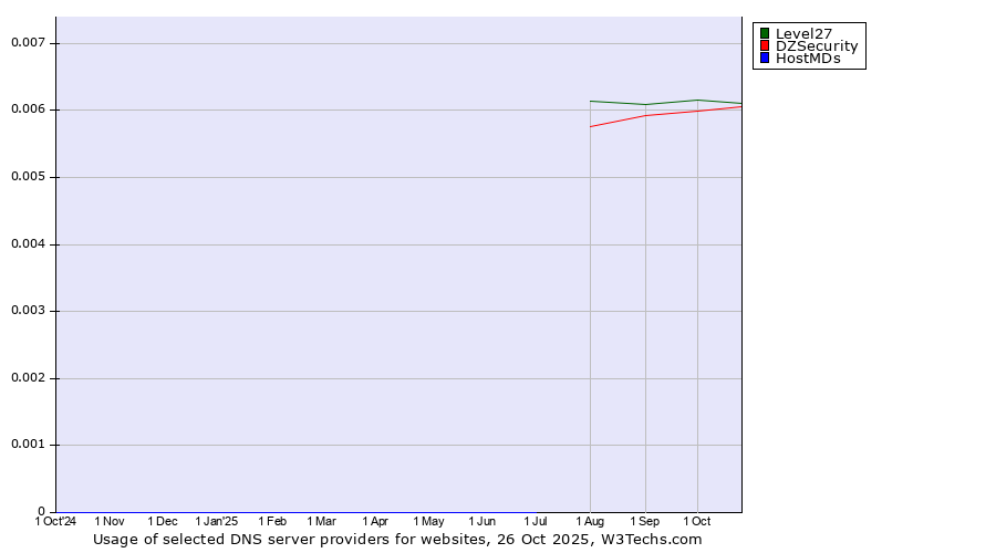 Historical trends in the usage of Level27 vs. DZSecurity vs. HostMDs