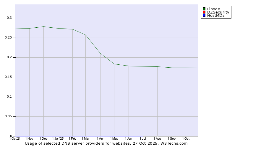 Historical trends in the usage of Linode vs. DZSecurity vs. HostMDs