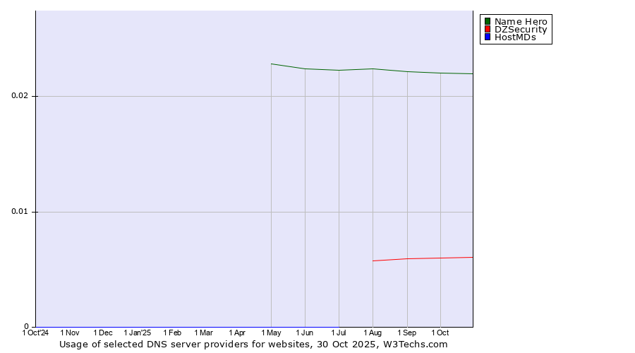 Historical trends in the usage of Name Hero vs. DZSecurity vs. HostMDs